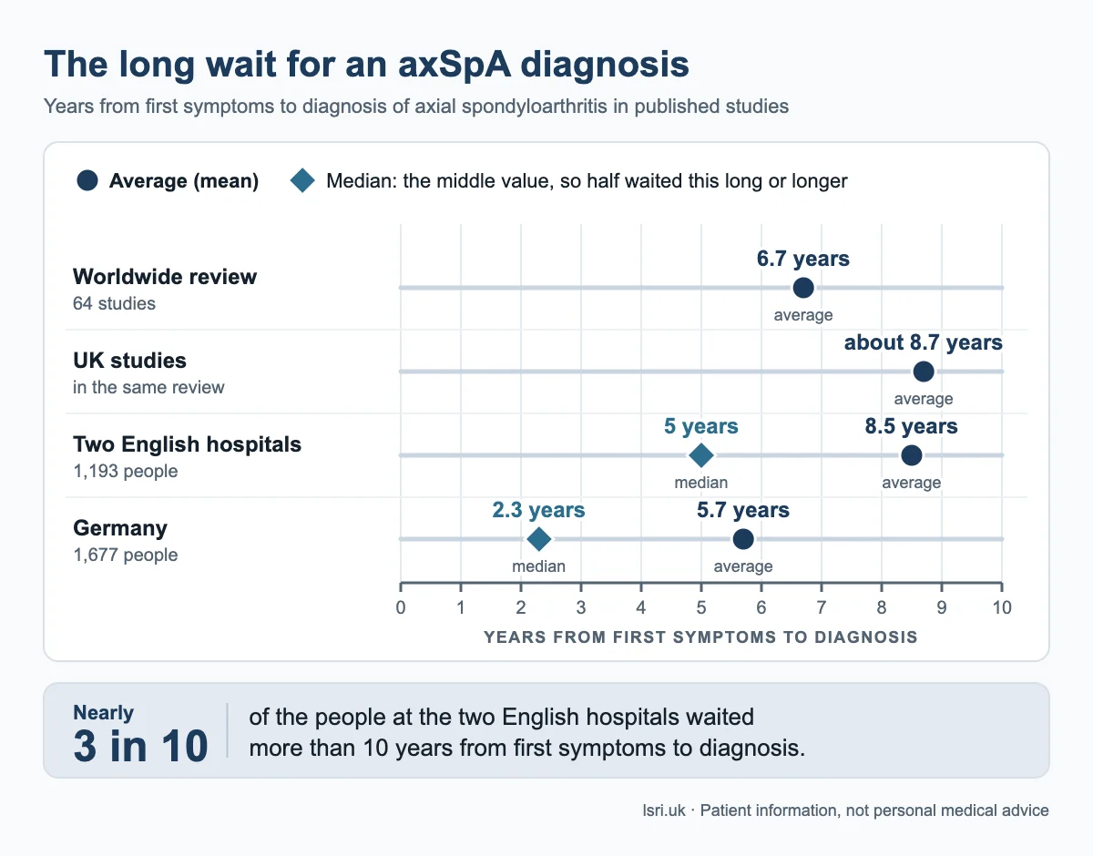 Timeline of average and median delays from first symptoms to an axial spondyloarthritis diagnosis in published studies, ranging from 2.3 to about 8.7 years
