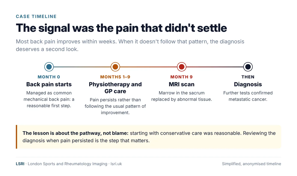 Timeline of a back pain case: nine months of physiotherapy and GP care, then an MRI showing marrow replacement in the sacrum and a diagnosis of metastatic cancer. LSRI case study reviewed by Dr Prashant Sankaye, Consultant MSK Radiologist