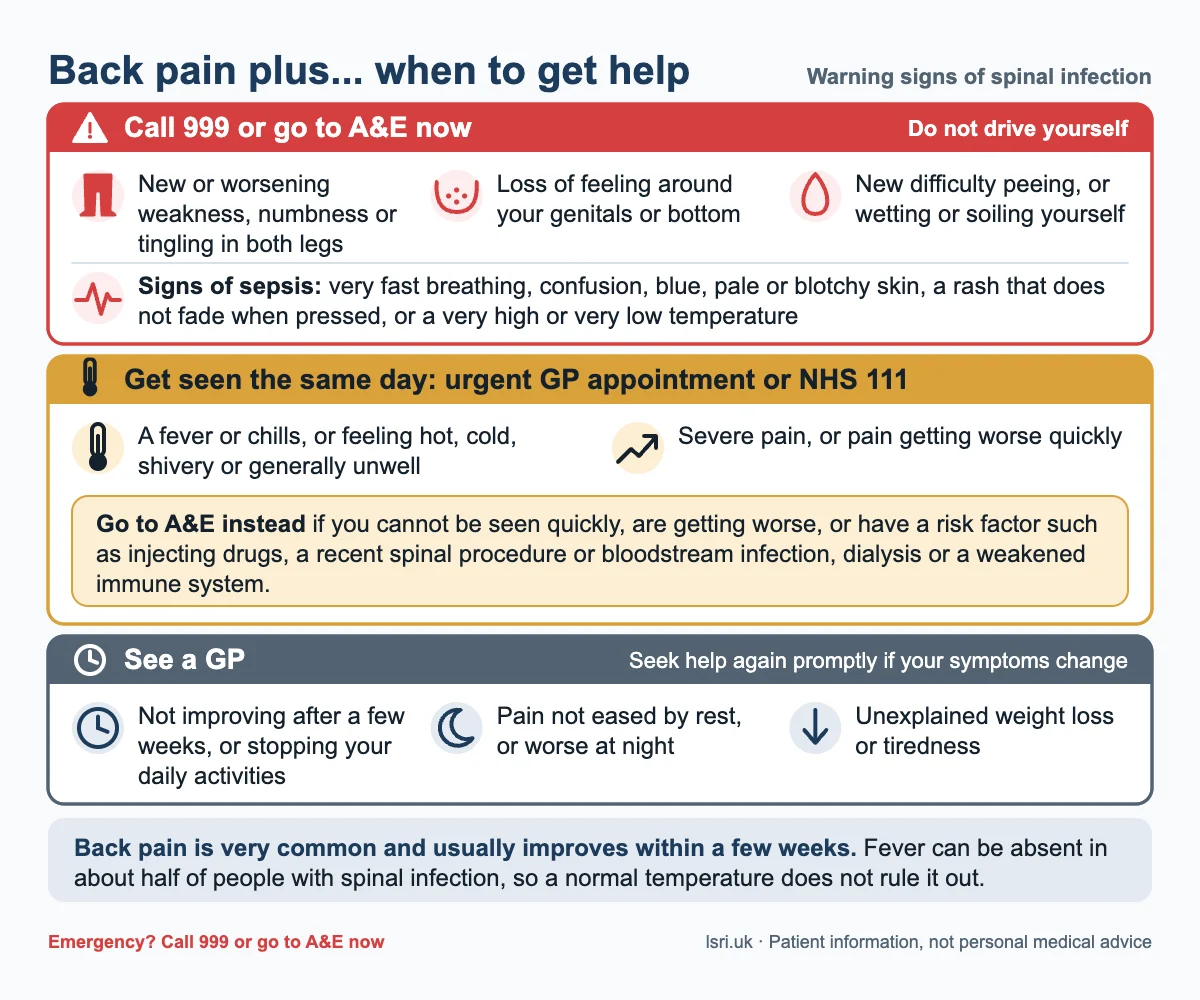 Spinal infection symptoms checklist: back pain plus warning signs sorted into call 999 or go to A&E now, get seen the same day, and see a GP