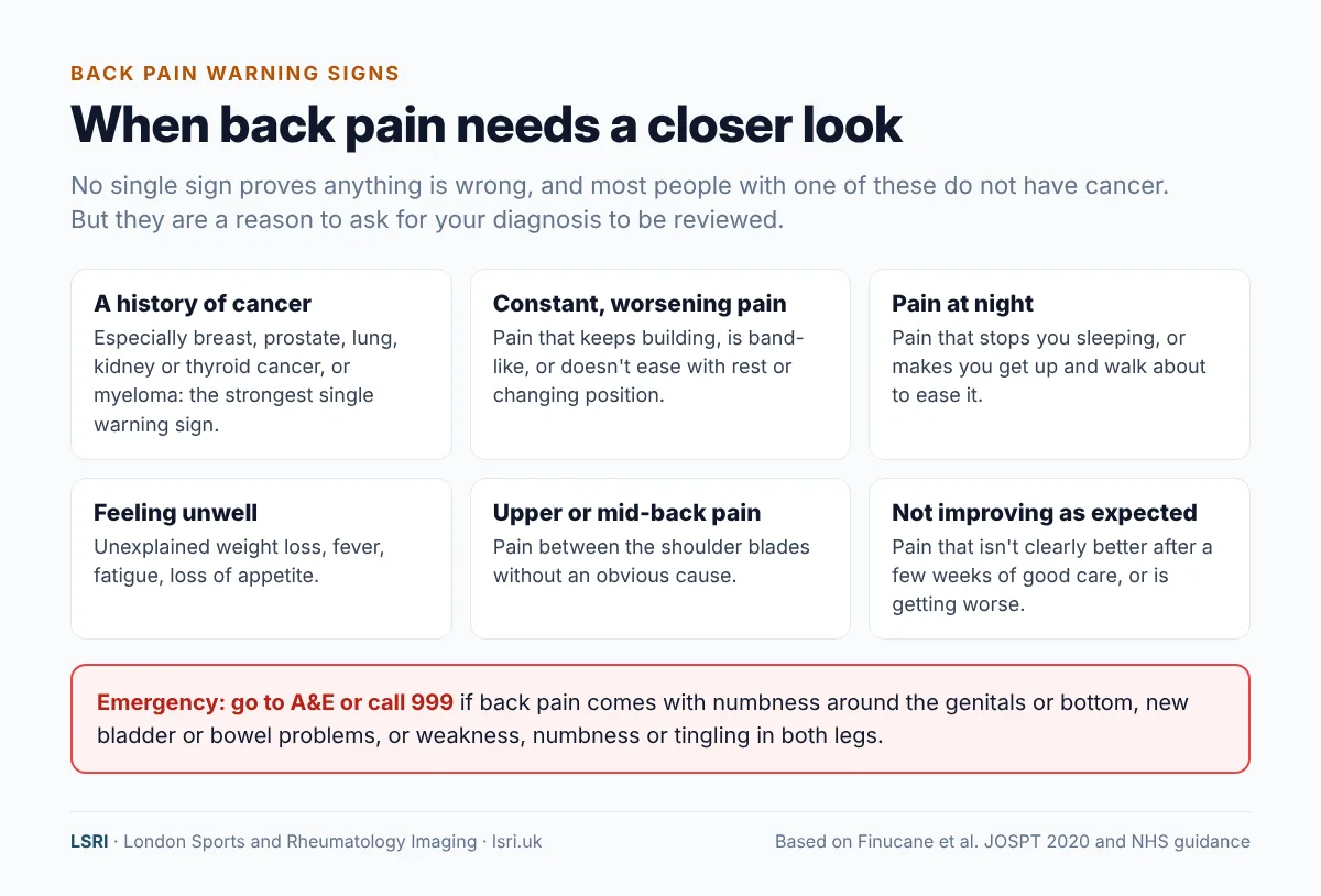 Back pain warning signs that need a closer look: history of cancer, constant worsening pain, night pain, feeling unwell, mid-back pain and pain not improving as expected, plus emergency symptoms for A&E. LSRI guide reviewed by Dr Prashant Sankaye, Consultant MSK Radiologist