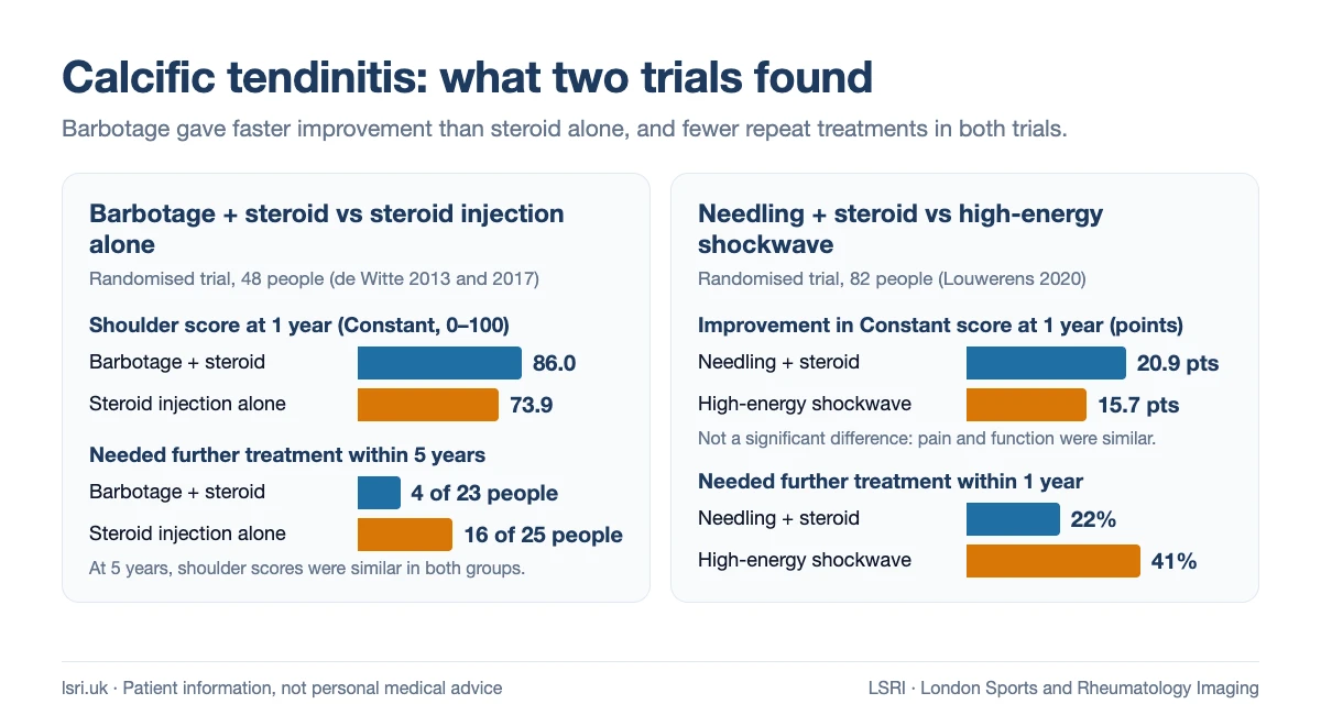 Sudden, Severe Shoulder Pain? Acute Calcific Tendinitis Explained 2 Bar charts of randomised trial results for calcific tendinitis: barbotage with steroid vs steroid injection alone, and needling vs high-energy shockwave therapy