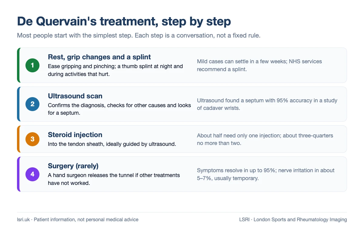 De Quervain's treatment step by step: rest and a thumb splint, an ultrasound scan, a steroid injection, and surgery rarely, with what the evidence shows at each step