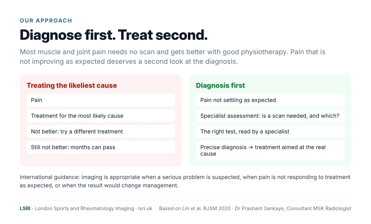 Eight Months of Heel Pain: A Calcaneal Fracture Found on MRI, and Why We Diagnose First 3 Diagnose first, treat second: treating the likeliest cause compared with reviewing the diagnosis, with imaging if needed, when pain is not settling. From an LSRI guide reviewed by Dr Prashant Sankaye, Consultant MSK Radiologist