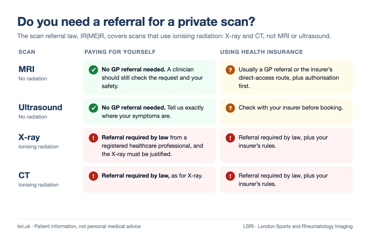 Table showing when you need a referral for a private scan in the UK: MRI and ultrasound need no GP referral if you pay yourself, X-ray and CT need a referral by law, and health insurers usually need a referral and authorisation