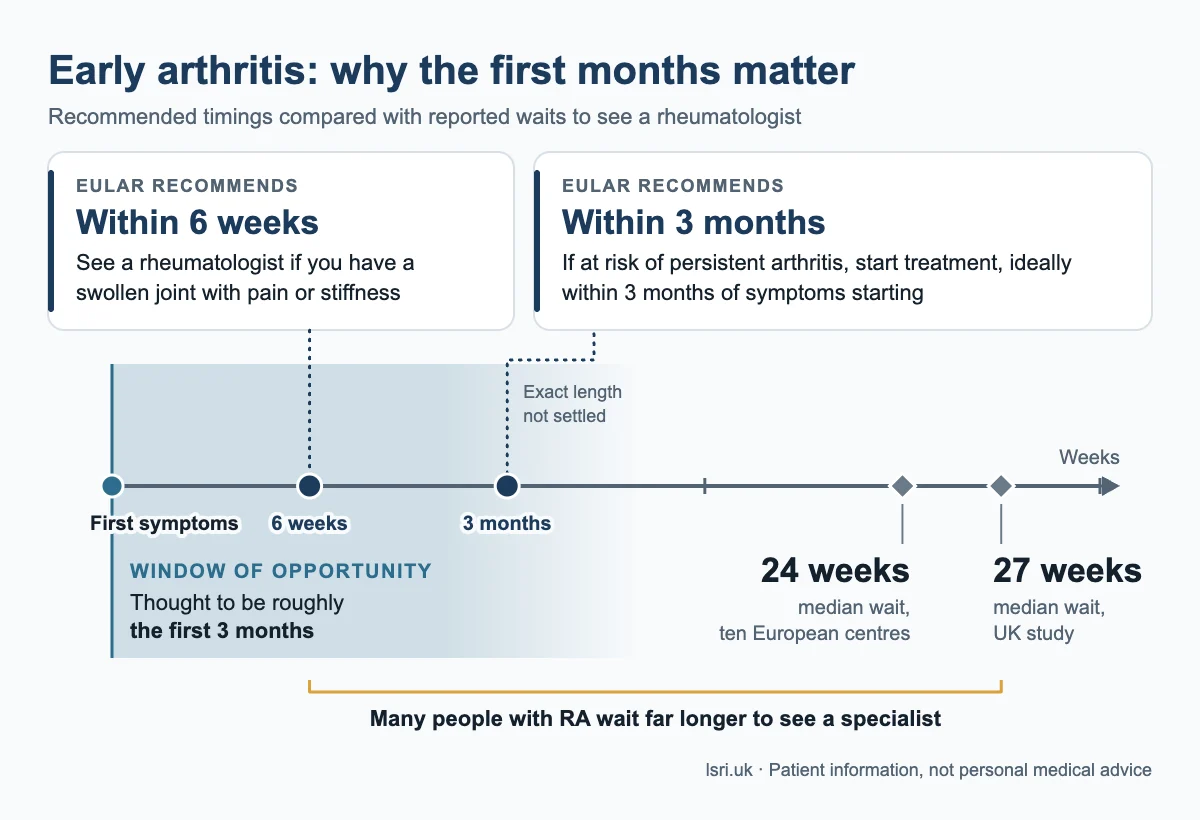 Timeline from first joint symptoms showing the recommended 6-week point to see a rheumatologist and the 3-month treatment point, against median waits of 24 to 27 weeks