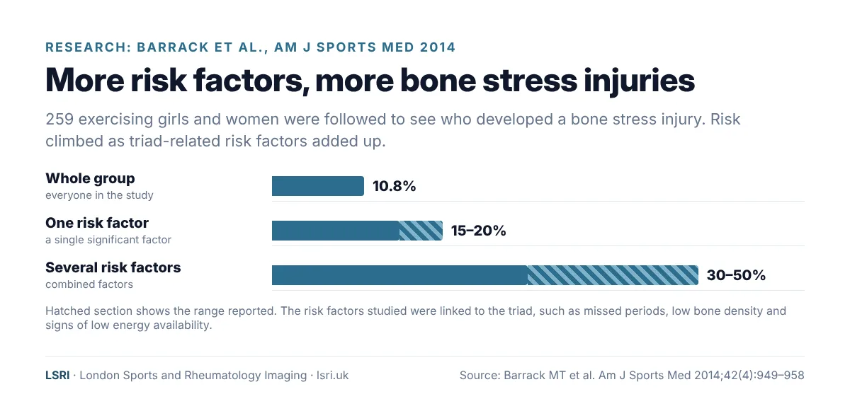 Chart from Barrack 2014 showing bone stress injury rates rising from 10.8% overall to 15 to 20% with one risk factor and 30 to 50% with several risk factors. From an LSRI guide reviewed by Dr Prashant Sankaye, Consultant MSK Radiologist