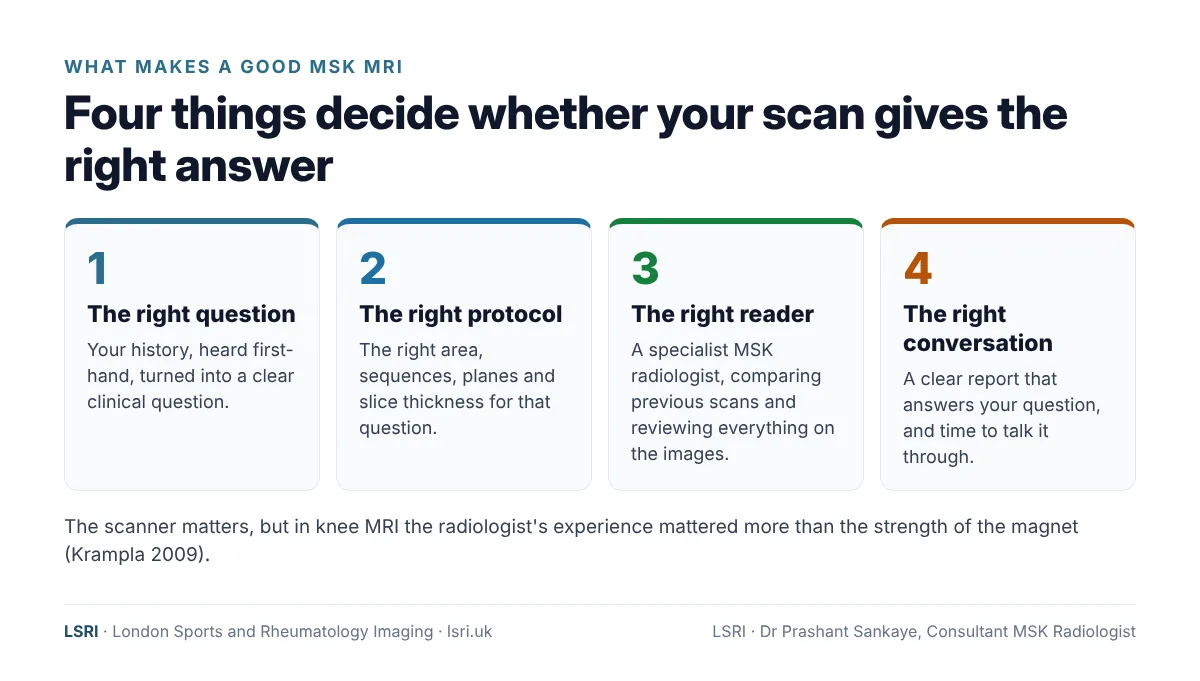 Four things that decide whether an MSK MRI gives the right answer: the right question, protocol, reader and conversation, from Dr Prashant Sankaye, Consultant MSK Radiologist