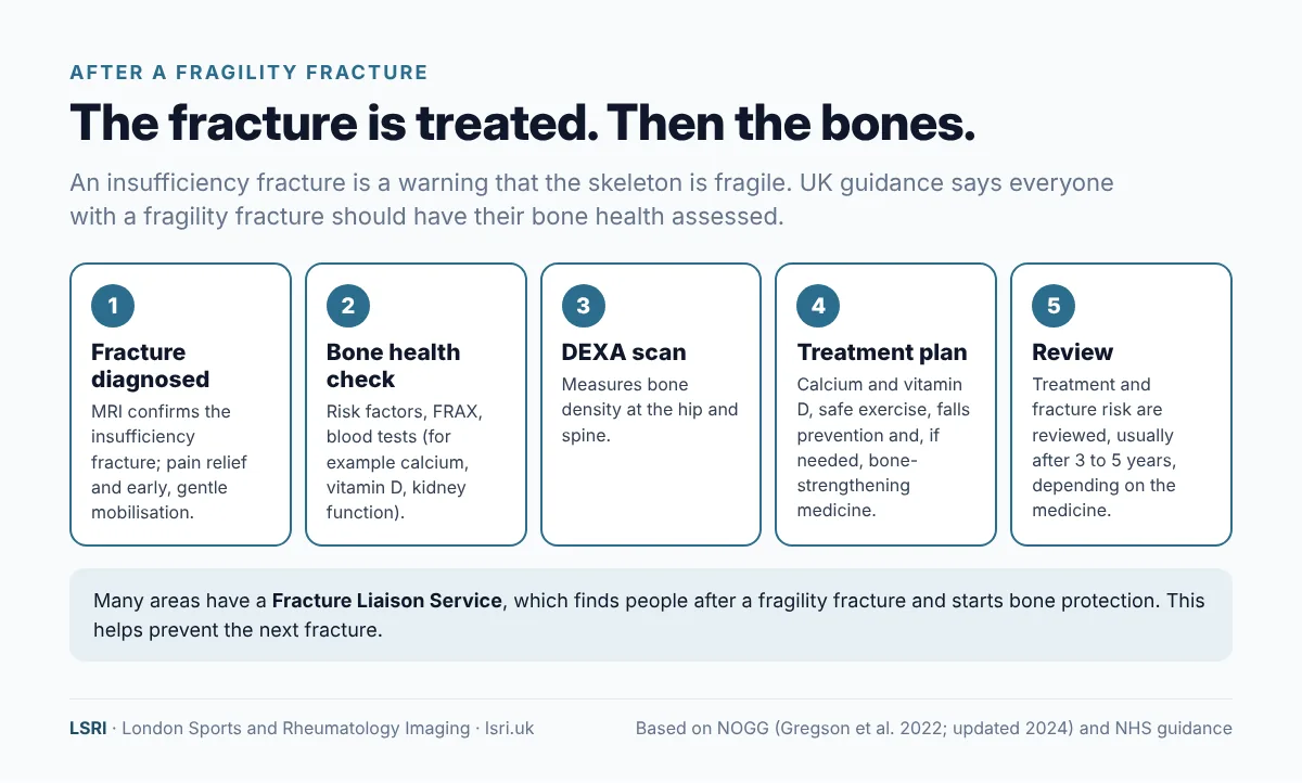 Sacral Insufficiency Fracture: A Hidden Cause of Back and Buttock Pain, and What It Says About Your Bones 4 Five steps after a fragility fracture: diagnosis, bone health check, DEXA scan, treatment plan and review. From an LSRI guide reviewed by Dr Prashant Sankaye, Consultant MSK Radiologist