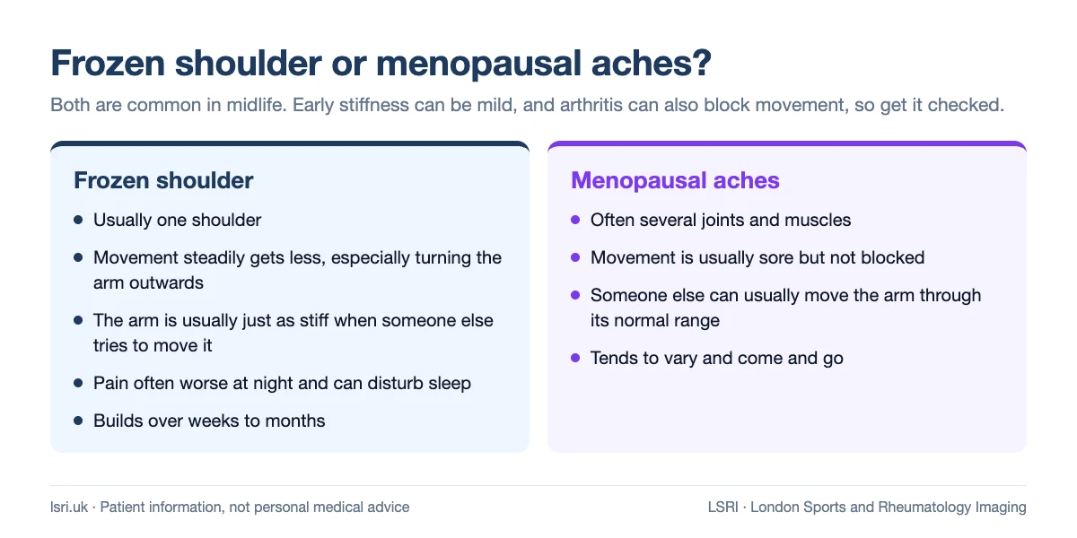Comparison of frozen shoulder and menopausal aches: frozen shoulder usually affects one shoulder and blocks movement even when someone else moves the arm