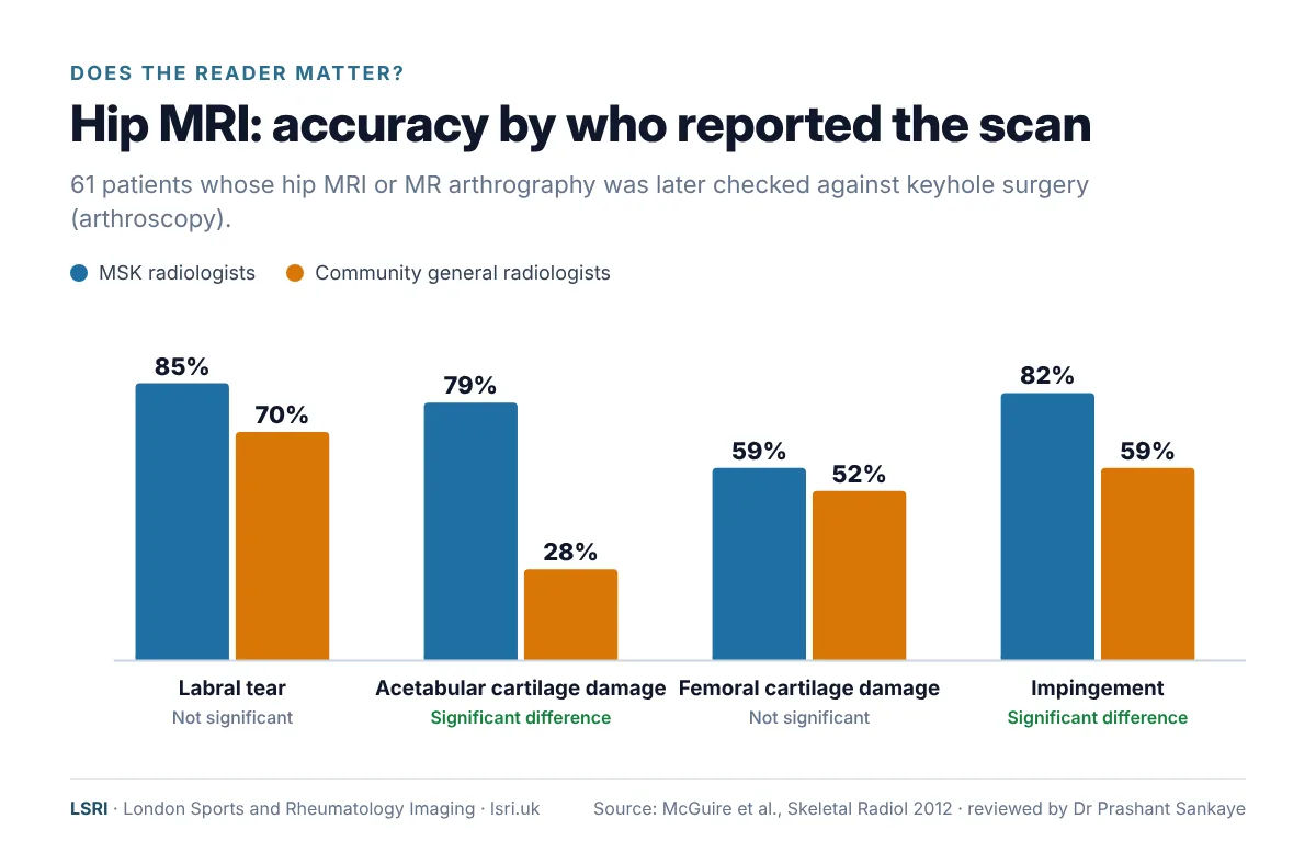 Bar chart of hip MRI accuracy for MSK radiologists and community general radiologists, with significant differences for acetabular cartilage damage and impingement, reviewed by Dr Prashant Sankaye, Consultant MSK Radiologist