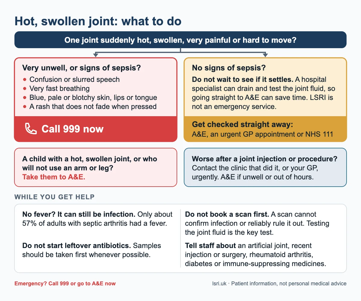 What to do about septic arthritis symptoms: call 999 for signs of sepsis, otherwise get checked straight away at A&E, an urgent GP appointment or NHS 111