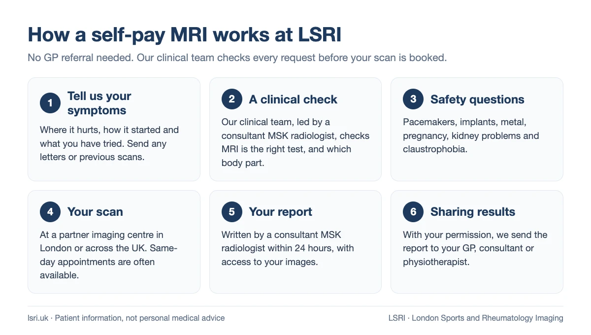 Six steps of a self-pay MRI at LSRI without a GP referral: tell us your symptoms, a clinical check, safety questions, your scan at a partner centre, a consultant MSK radiologist report within 24 hours, and sharing results with your GP