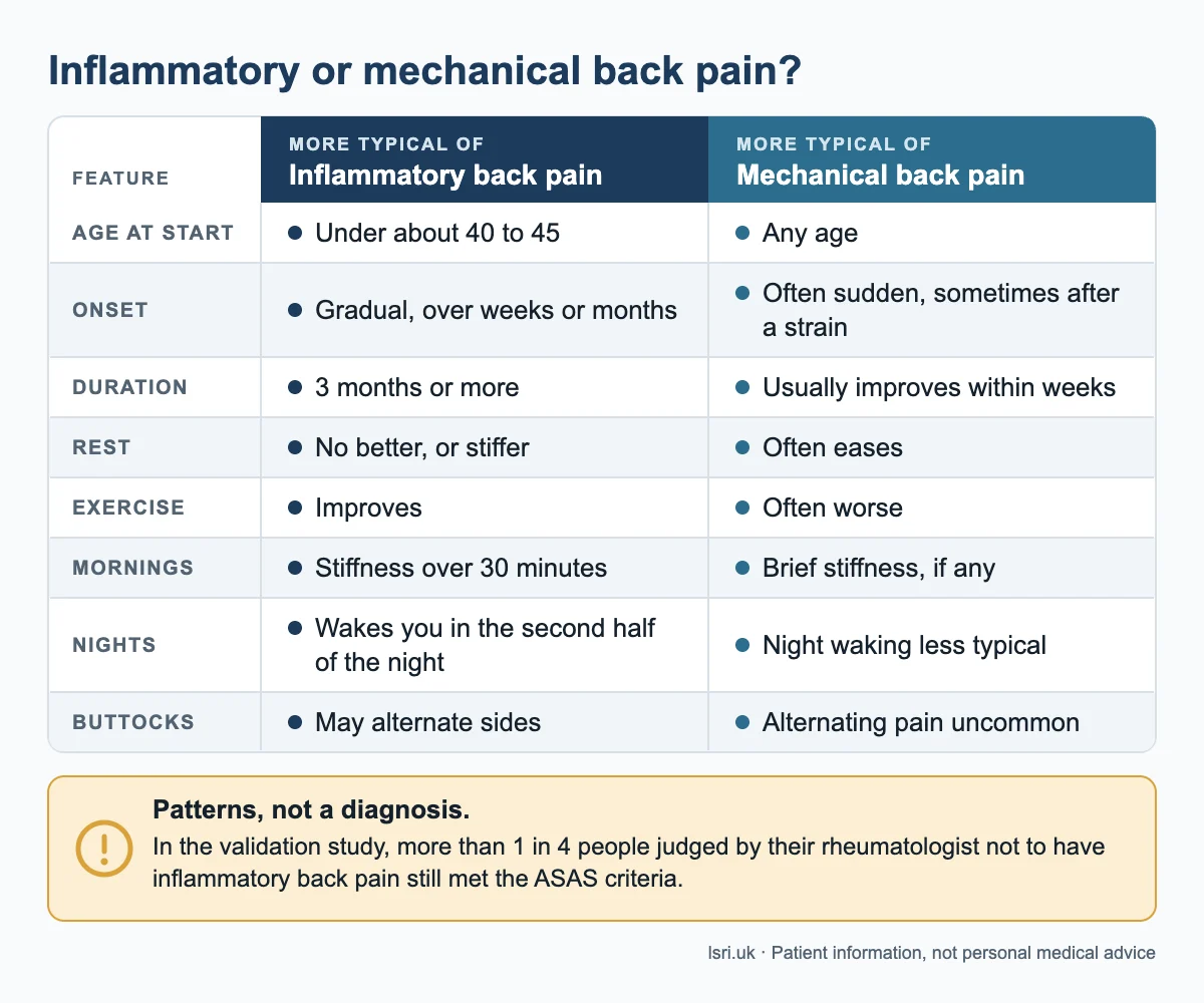 Table comparing inflammatory back pain symptoms with mechanical back pain by age at start, onset, duration, rest, exercise, mornings, nights and buttock pain