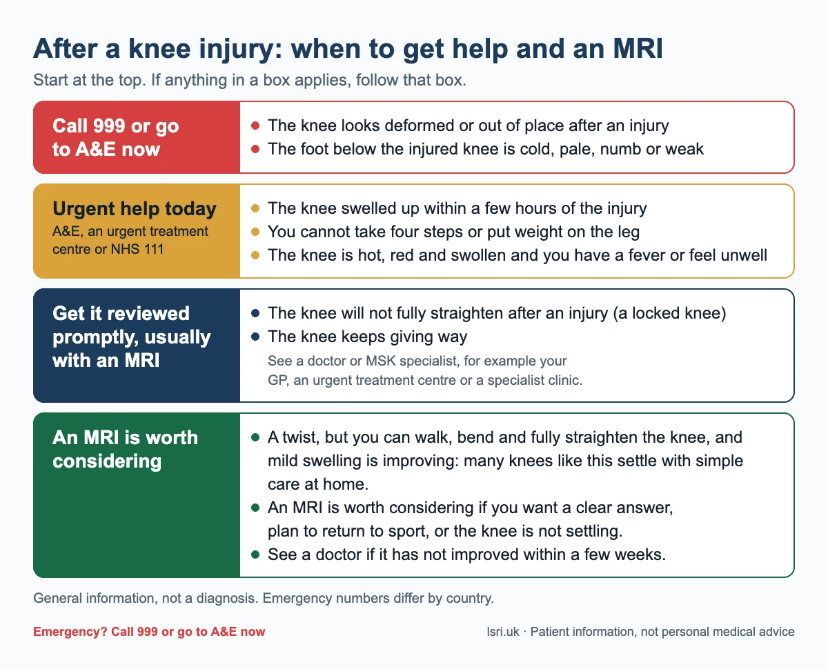 Knee injury guide in four colour-coded boxes: when to call 999, when to get urgent help today, when a locked or giving-way knee needs prompt review, and when an MRI is worth considering