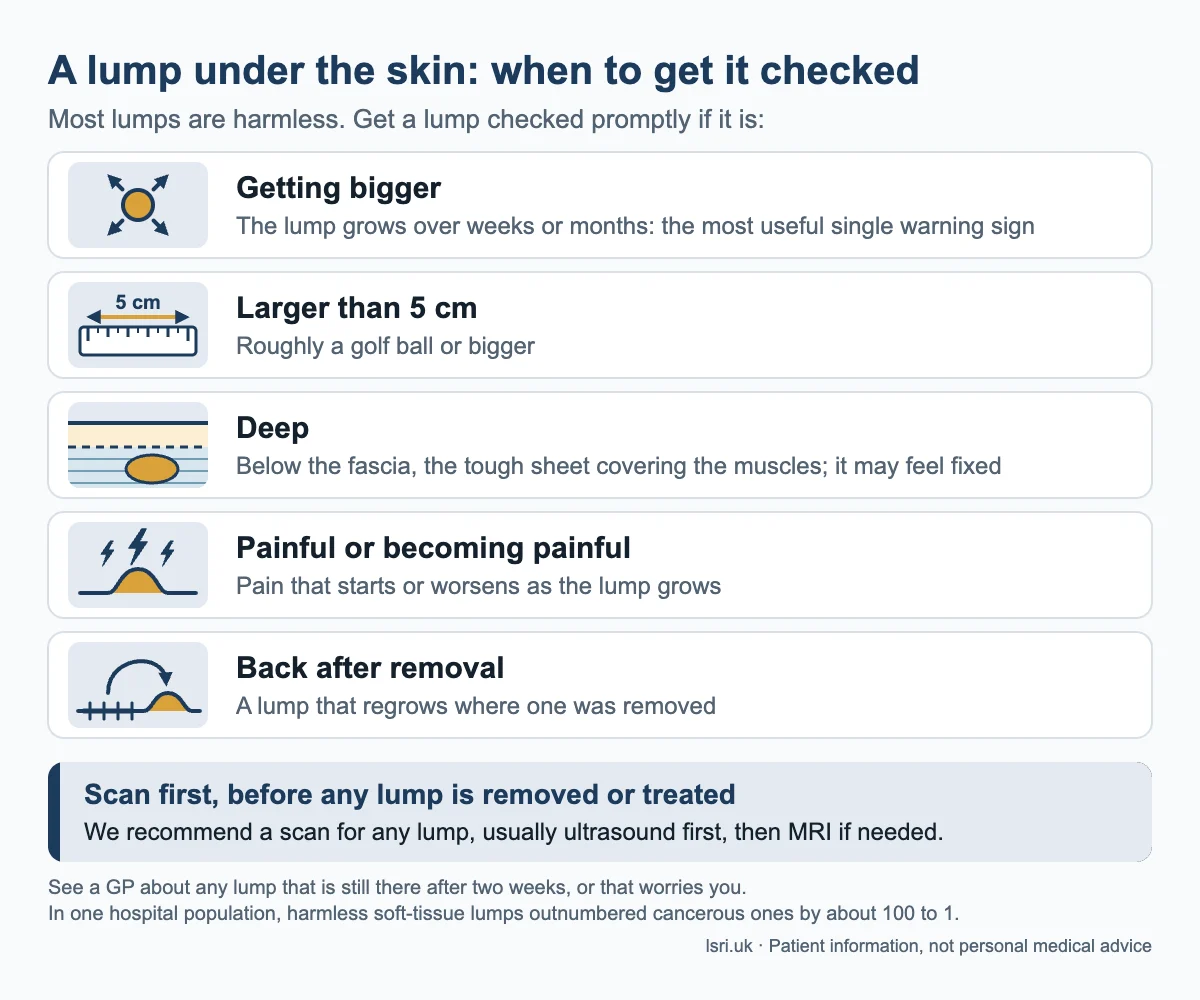 Checklist of five signs that a lump under the skin should be checked promptly: getting bigger, larger than 5 cm, deep, painful, or back after removal