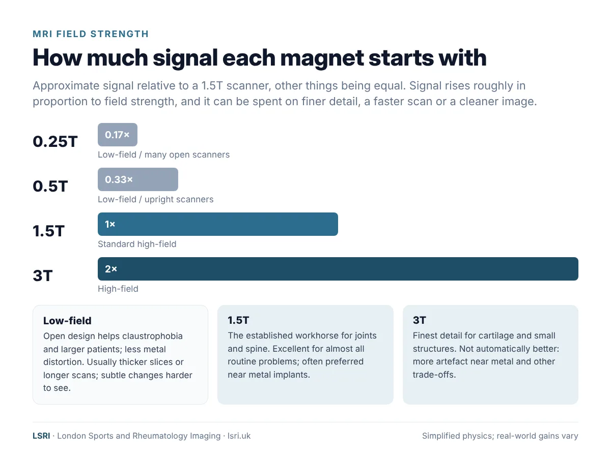 Is a Cheap MRI Scan Worth It? What Really Decides MRI Quality 2 Chart of approximate MRI signal relative to 1.5T: 0.25T about 0.17 times, 0.5T about 0.33 times, 1.5T, and 3T about 2 times, with strengths and limitations of low-field, 1.5T and 3T scanners. LSRI guide reviewed by Dr Prashant Sankaye, Consultant MSK Radiologist