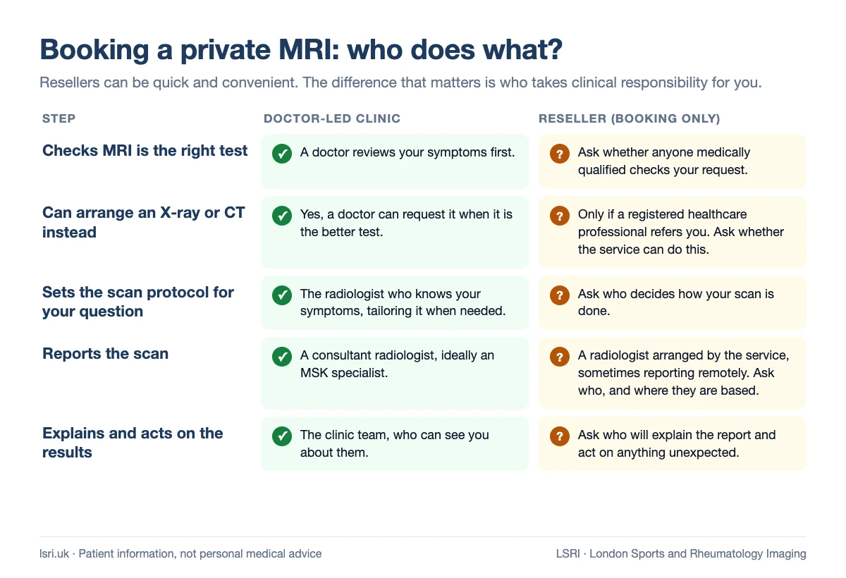 Booking a Private MRI Online? What to Check Before You Pay 1 Table comparing a doctor-led clinic with a reseller (booking-only service) for a private MRI: who checks the test, who can arrange an X-ray or CT, who sets the scan protocol, who reports the scan and who explains and acts on the results