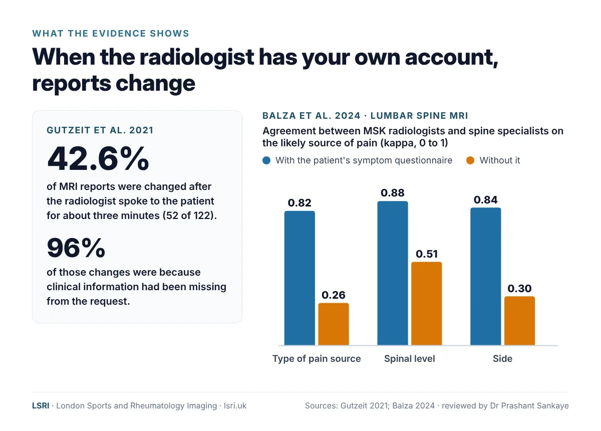 Evidence that talking to patients changes MRI reports: 42.6% of reports changed after a short conversation, and much higher radiologist agreement on lumbar spine MRI with patient symptom information, reviewed by Dr Prashant Sankaye, Consultant MSK Radiologist