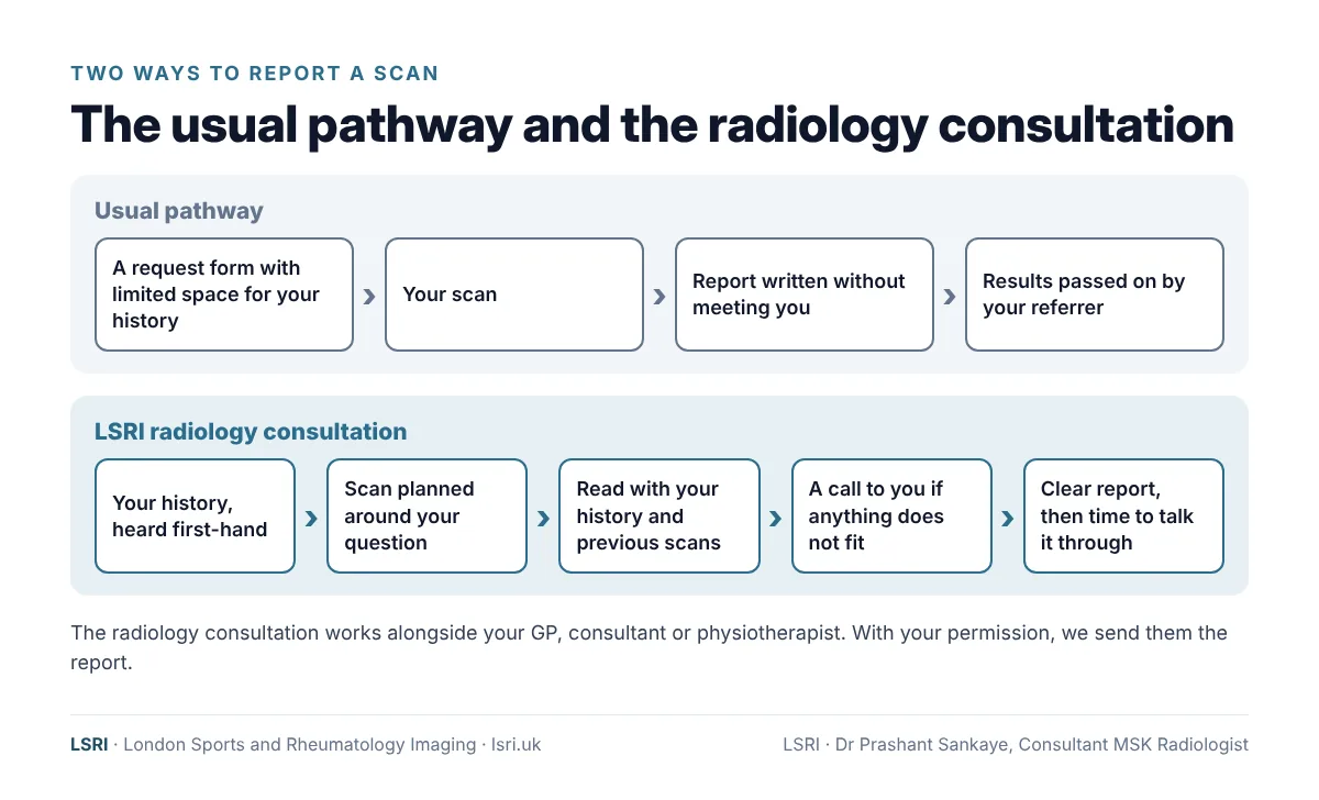 Diagram comparing the usual scan reporting pathway with the LSRI radiology consultation pathway led by Dr Prashant Sankaye, Consultant MSK Radiologist