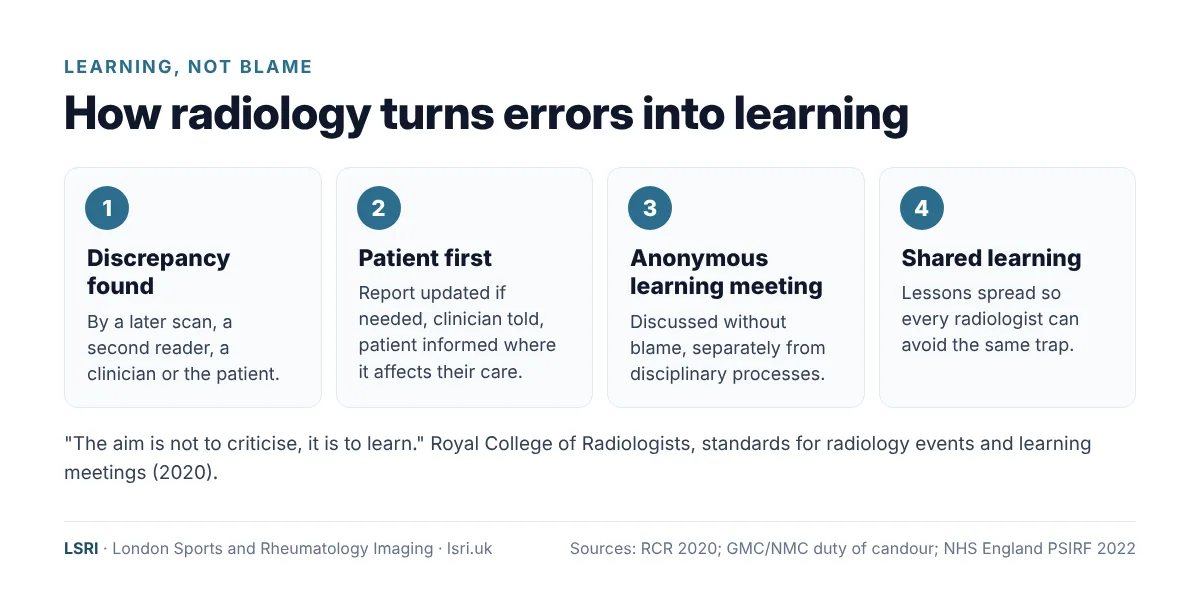Think a Radiologist Missed Something on Your Scan? Why Every Scan Is Kept, and How Fair Review Works 2 How radiology turns errors into learning: discrepancy found, patient informed, anonymous learning meeting, shared learning, from Dr Prashant Sankaye, Consultant MSK Radiologist