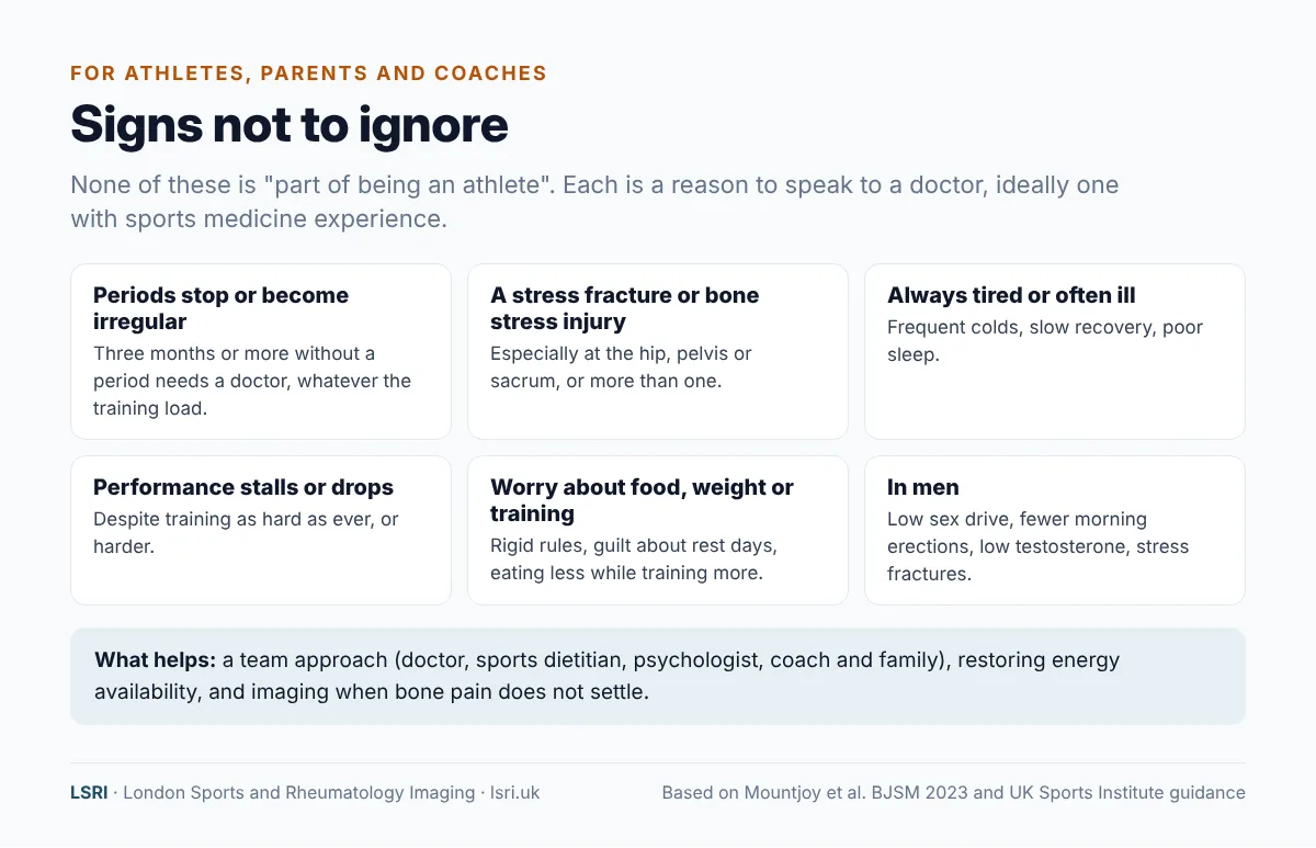 Warning signs of low energy availability and REDs for athletes, parents and coaches, including missed periods, bone stress injuries and fatigue. From an LSRI guide reviewed by Dr Prashant Sankaye, Consultant MSK Radiologist