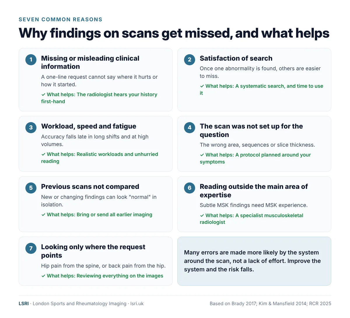 Seven common reasons findings on scans are missed, from missing clinical information to reading outside the main area of expertise, and what helps prevent each, reviewed by Dr Prashant Sankaye, Consultant MSK Radiologist
