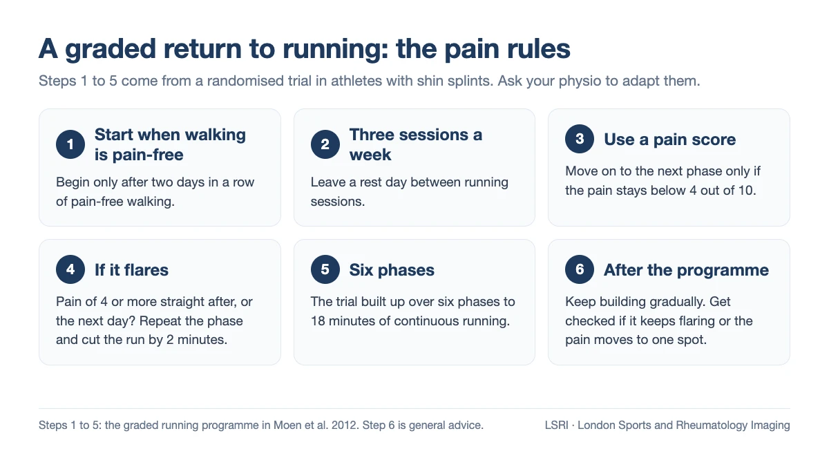 The pain rules of a graded return to running for shin splints: start after two days of pain-free walking, three sessions a week, progress only if pain stays below 4 out of 10, repeat the phase and shorten the run by 2 minutes if it flares, six phases to 18 minutes of continuous running, then keep building gradually
