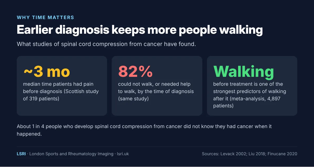 Spinal Metastases: Symptoms, Warning Signs and Why Early MRI Matters 4 Why early diagnosis of spinal cord compression matters: about three months of pain before diagnosis, 82 percent unable to walk unaided at diagnosis, and walking before treatment as one of the strongest predictors of walking afterwards. LSRI guide reviewed by Dr Prashant Sankaye, Consultant MSK Radiologist