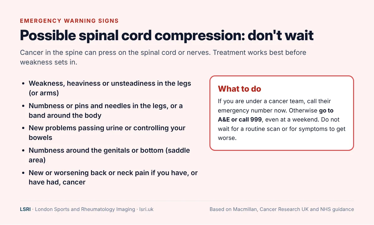 Spinal Metastases: Symptoms, Warning Signs and Why Early MRI Matters 3 Emergency warning signs of metastatic spinal cord compression: leg weakness or unsteadiness, numbness or pins and needles, bladder or bowel problems, saddle numbness, and new back pain in someone with cancer, with advice to call the cancer team or go to A&E. LSRI guide reviewed by Dr Prashant Sankaye, Consultant MSK Radiologist