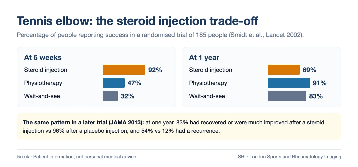 Bar chart from a randomised trial of tennis elbow: steroid injection had the highest success at 6 weeks (92%) but the lowest at one year (69%), compared with physiotherapy and wait-and-see