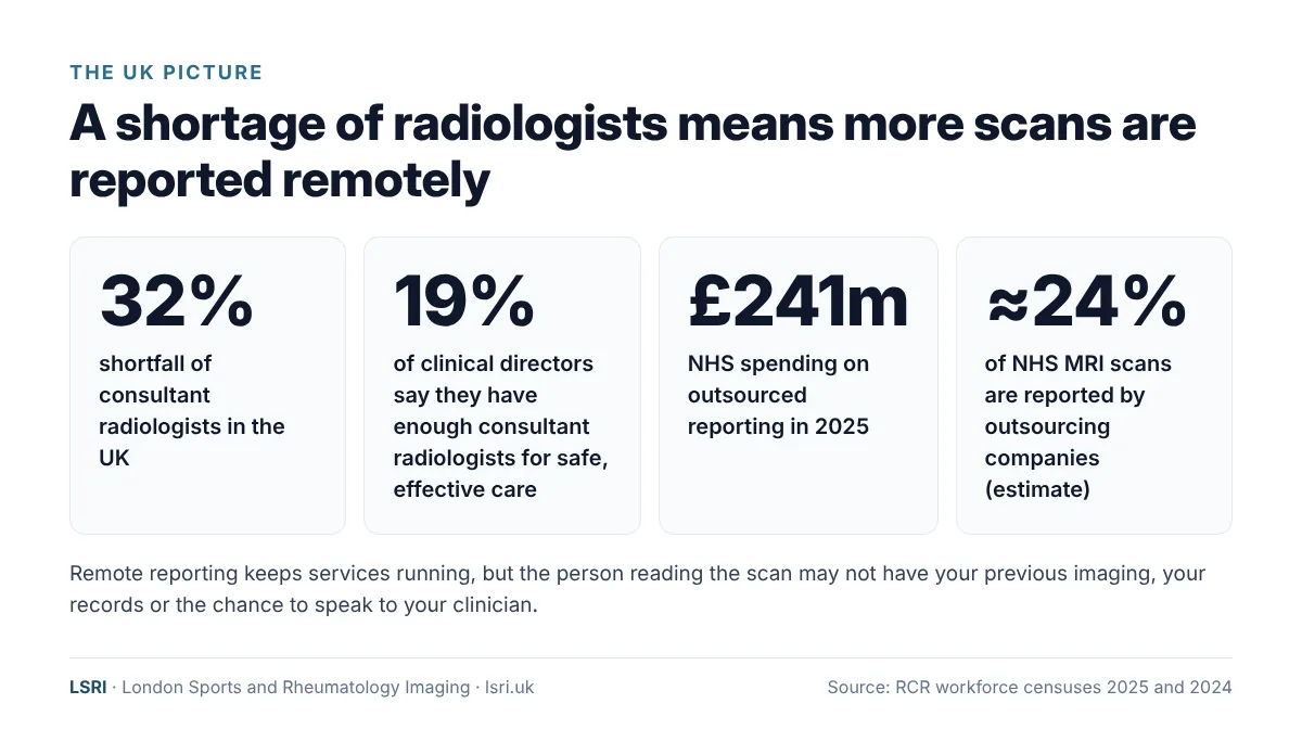 UK radiology workforce figures from the 2025 RCR census: 32% consultant shortfall, 19% of clinical directors with enough consultants, £241m outsourcing, about 24% of MRI outsourced, reviewed by Dr Prashant Sankaye, Consultant MSK Radiologist