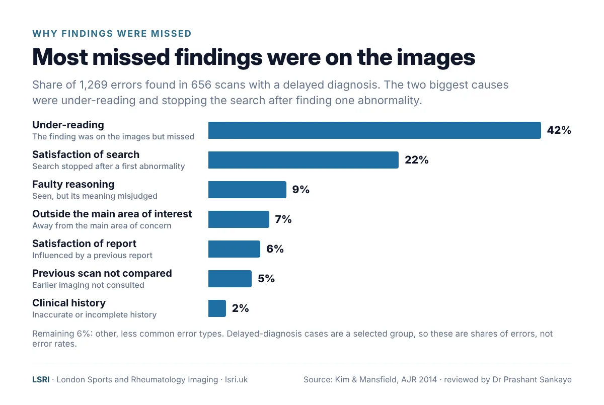 Bar chart of why findings were missed in delayed radiological diagnoses: under-reading 42%, satisfaction of search 22%, faulty reasoning 9%, outside the main area of interest 7%, reviewed by Dr Prashant Sankaye, Consultant MSK Radiologist